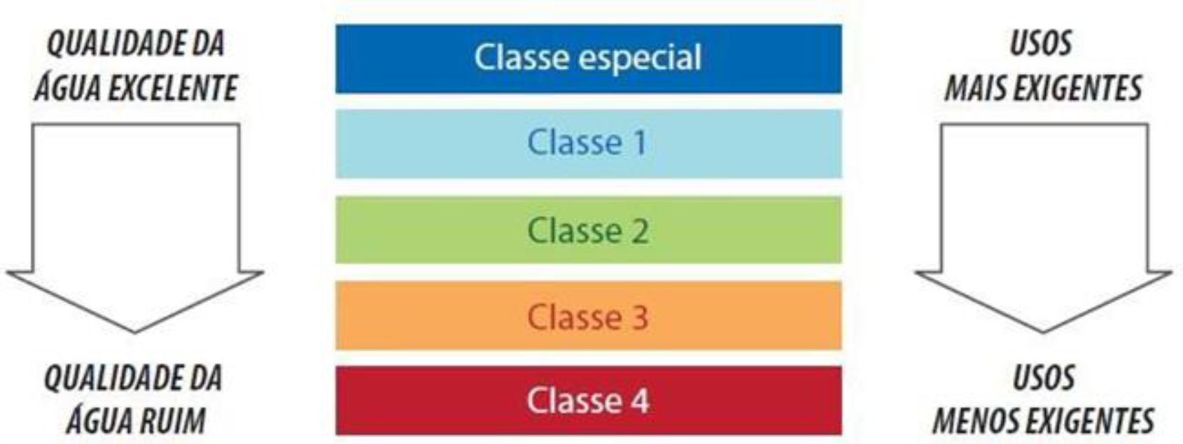 Figura 1 – Classes de qualidade da água e relação com os usos, segundo Resolução CONAMA nº357/2005.