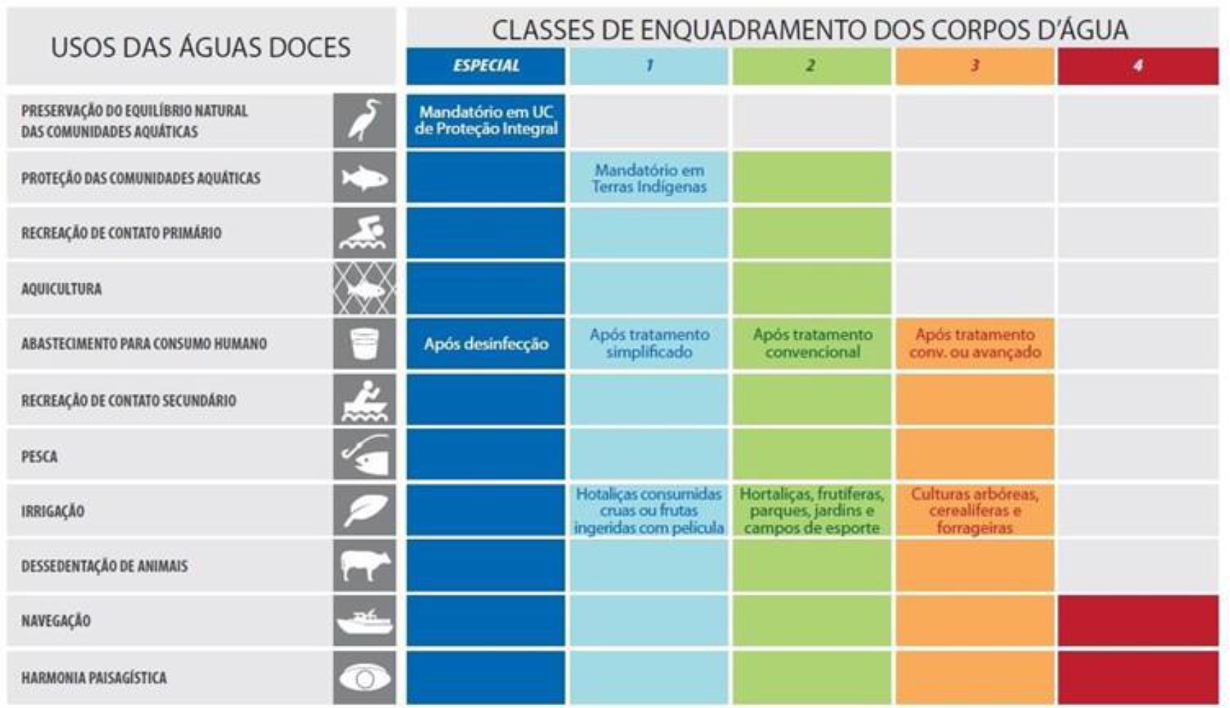 Figura 2 – Classes de enquadramento da Resolução CONAMA 357/05 para os diferentes usos Fonte: http://pbapgo.meioambiente.go.gov.br/wp-content/uploads/2021/10/RT-05-Enquadramento-UPGRH-Afluentes-do-Baixo-Paranaiba-V05.pdf – pg. 16